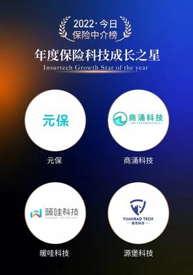 元保榮膺2022年度保險(xiǎn)科技成長(zhǎng)之星，科技驅(qū)動(dòng)中介服務(wù)新標(biāo)桿
